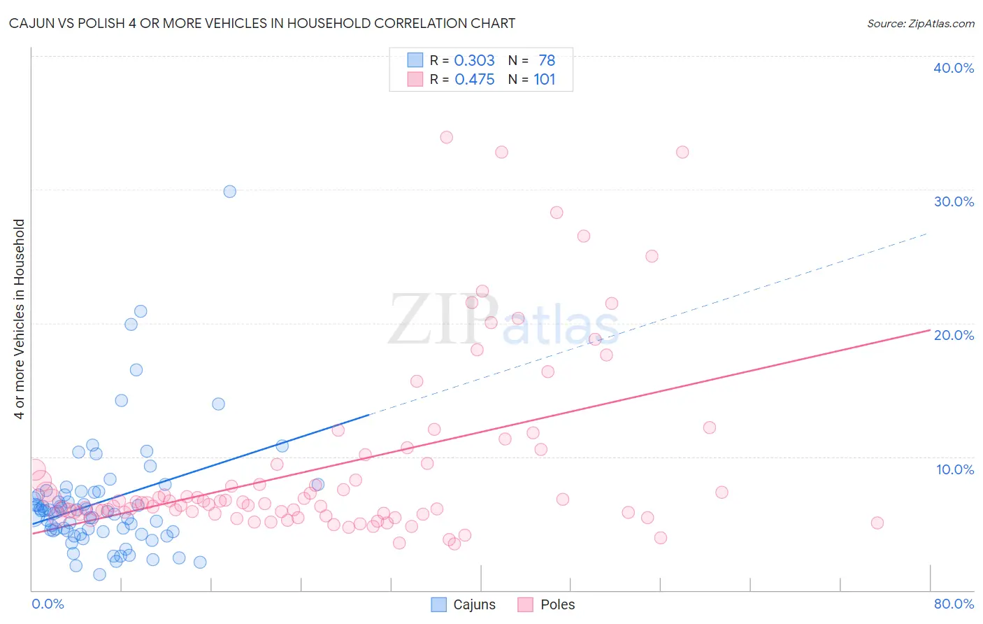 Cajun vs Polish 4 or more Vehicles in Household