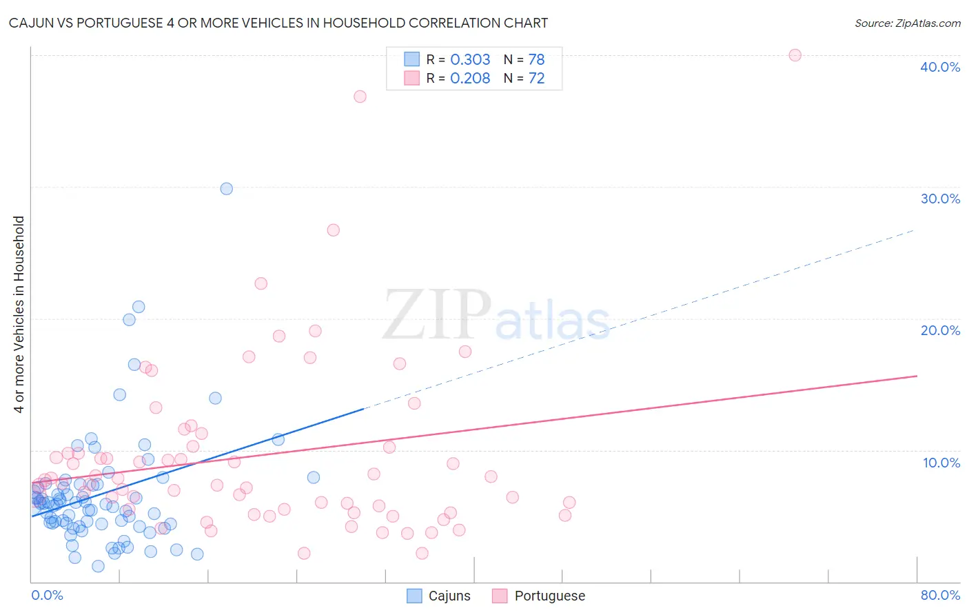 Cajun vs Portuguese 4 or more Vehicles in Household