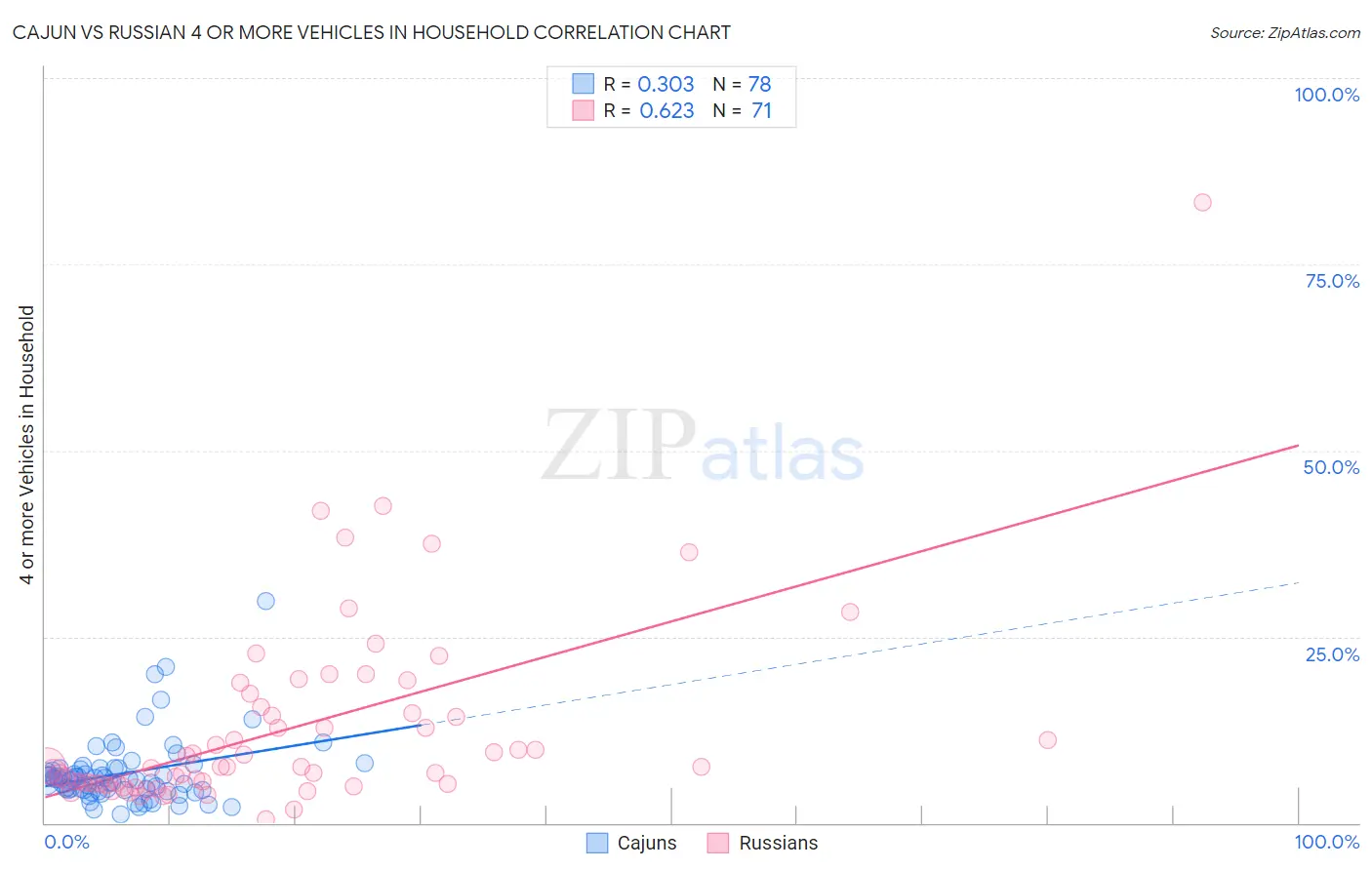 Cajun vs Russian 4 or more Vehicles in Household