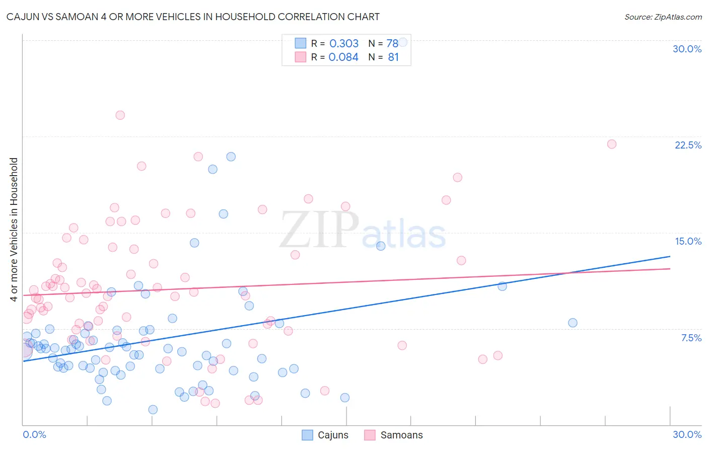 Cajun vs Samoan 4 or more Vehicles in Household