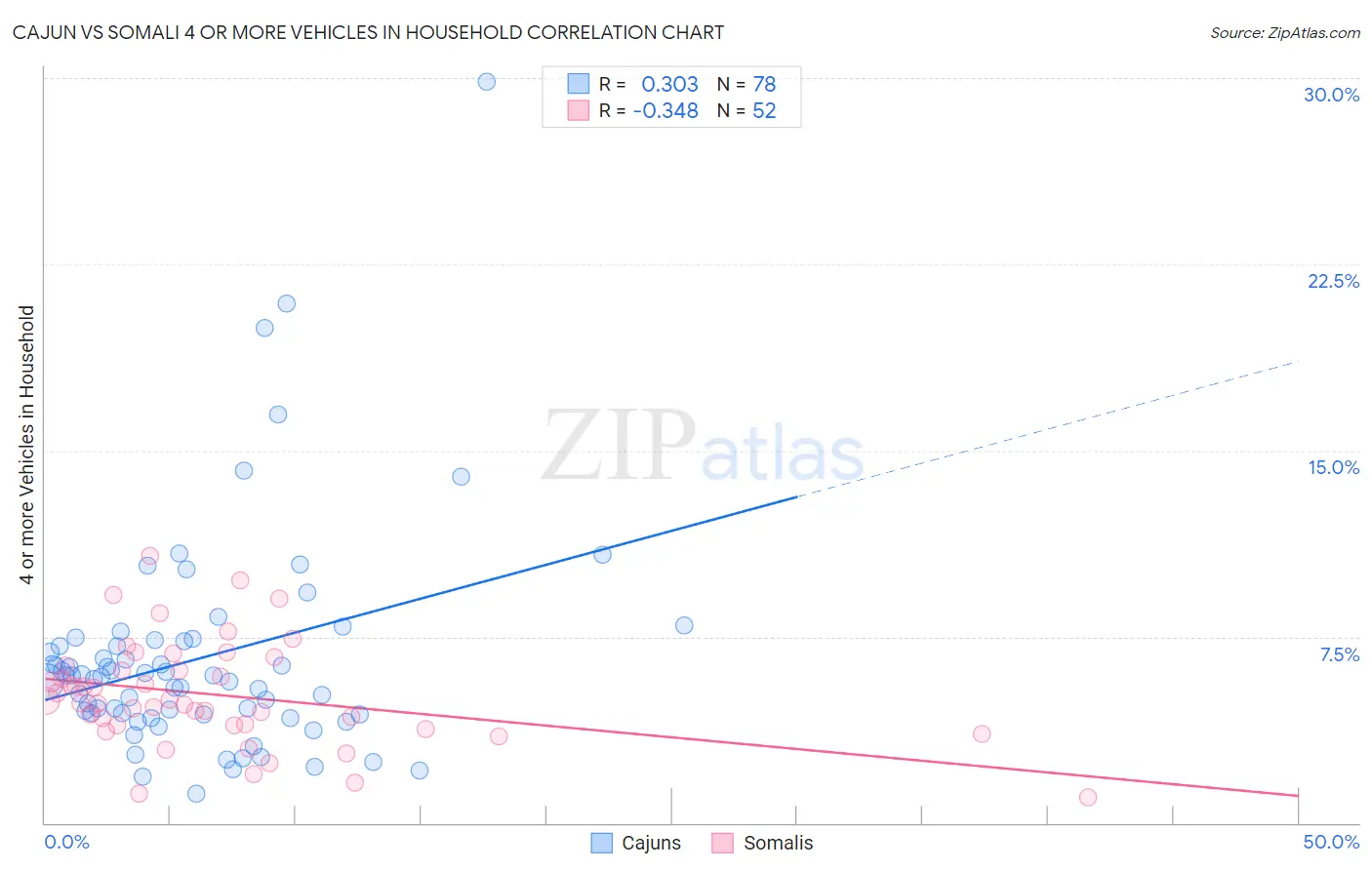 Cajun vs Somali 4 or more Vehicles in Household
