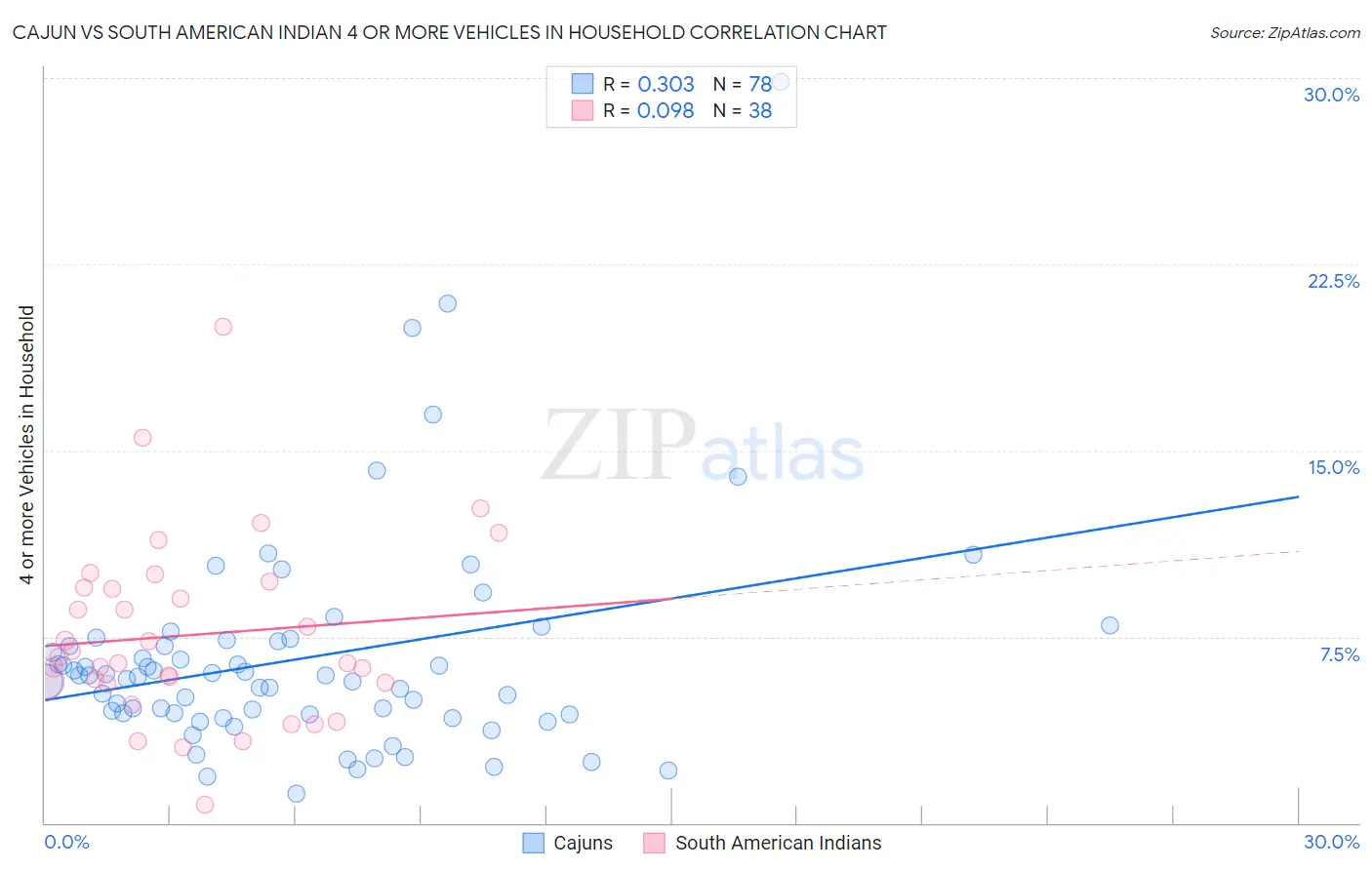 Cajun vs South American Indian 4 or more Vehicles in Household