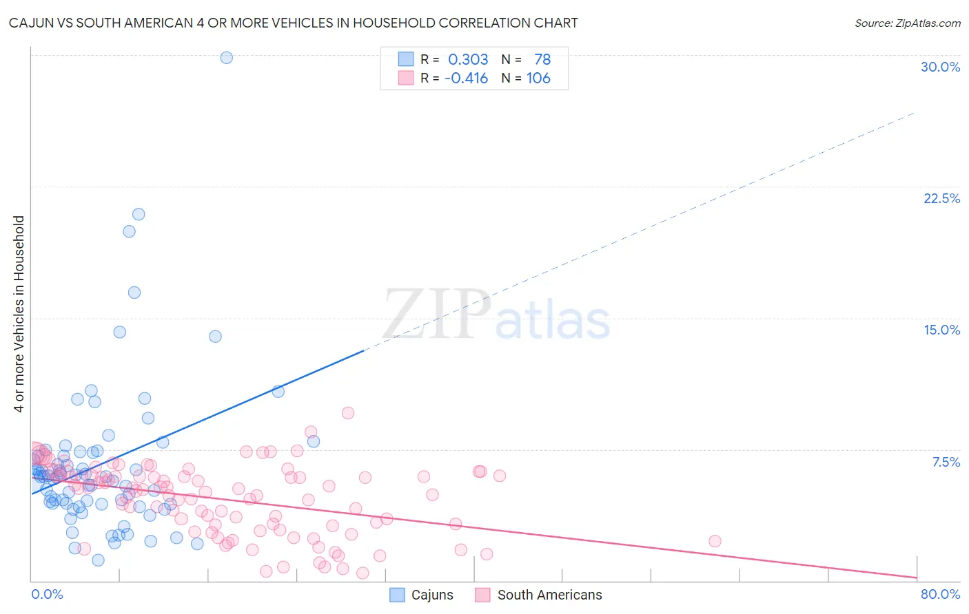 Cajun vs South American 4 or more Vehicles in Household