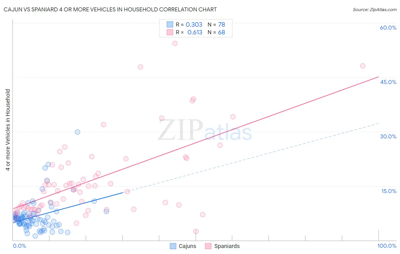 Cajun vs Spaniard 4 or more Vehicles in Household
