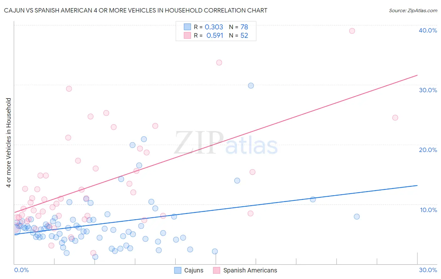 Cajun vs Spanish American 4 or more Vehicles in Household