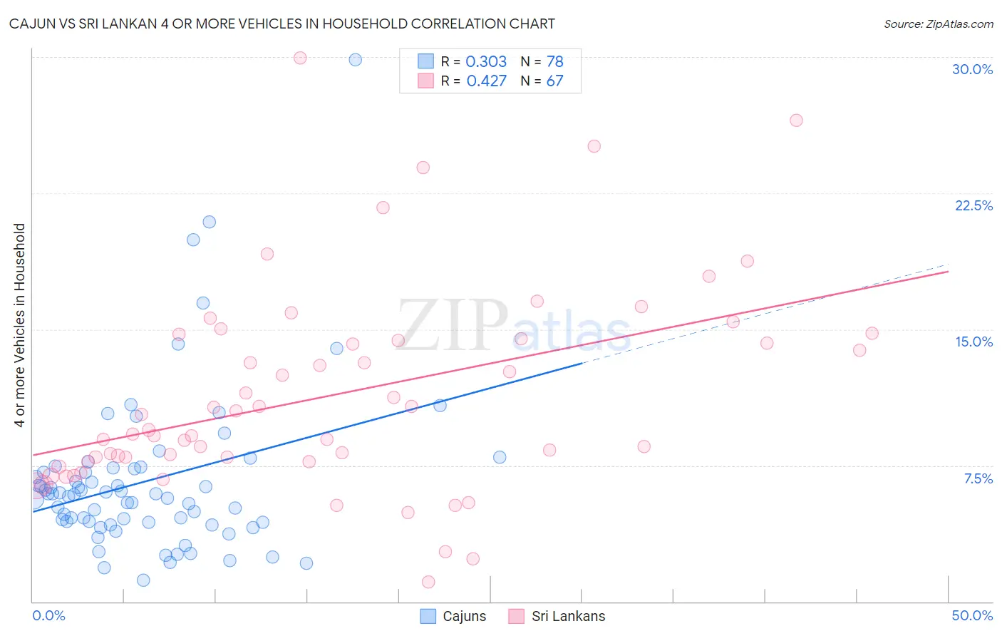 Cajun vs Sri Lankan 4 or more Vehicles in Household