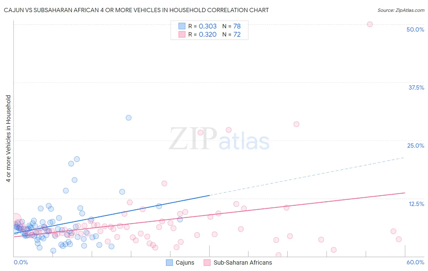 Cajun vs Subsaharan African 4 or more Vehicles in Household