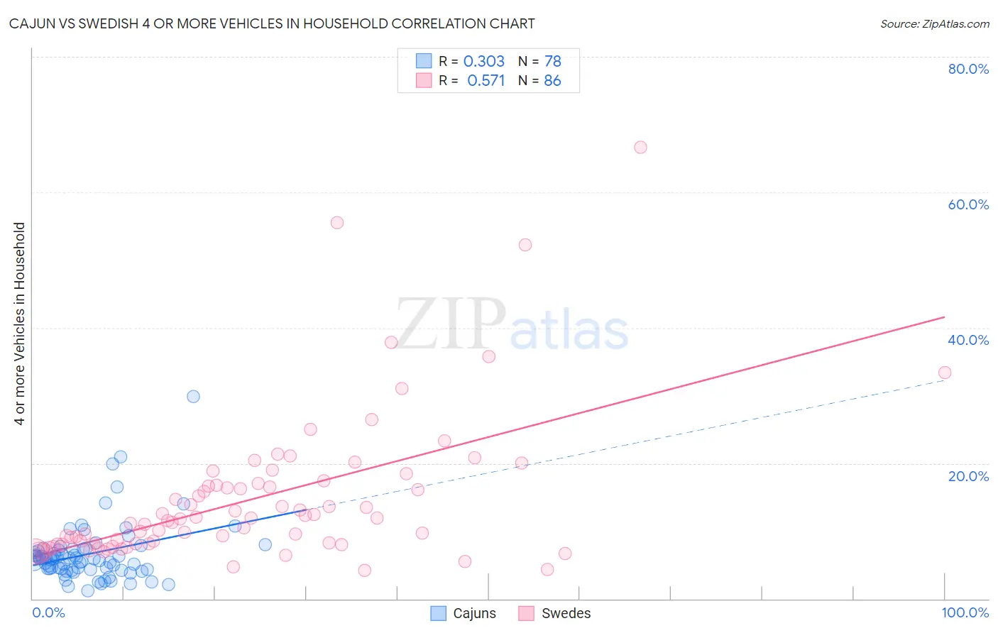 Cajun vs Swedish 4 or more Vehicles in Household