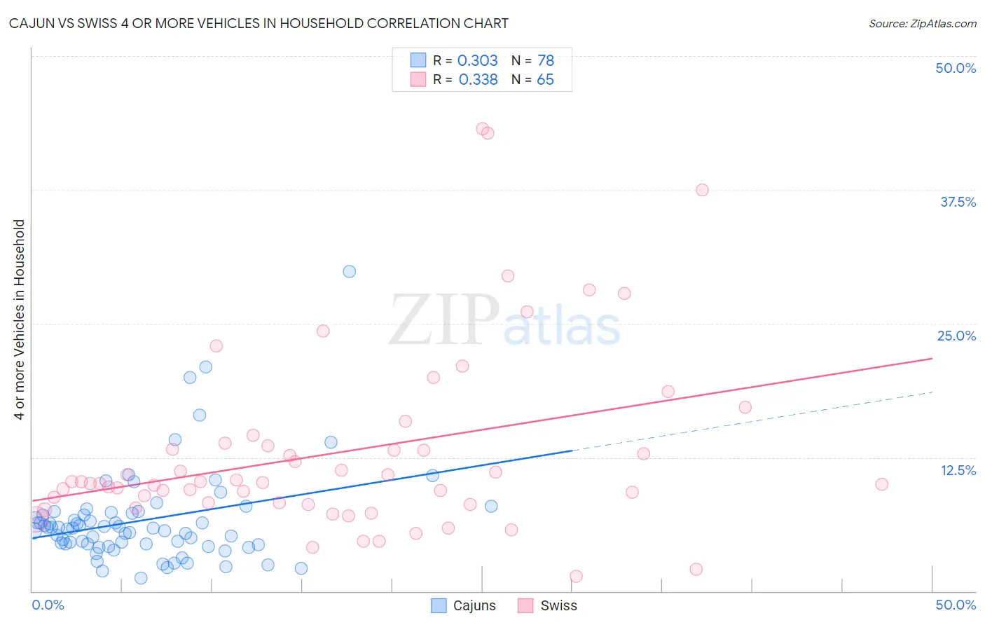 Cajun vs Swiss 4 or more Vehicles in Household