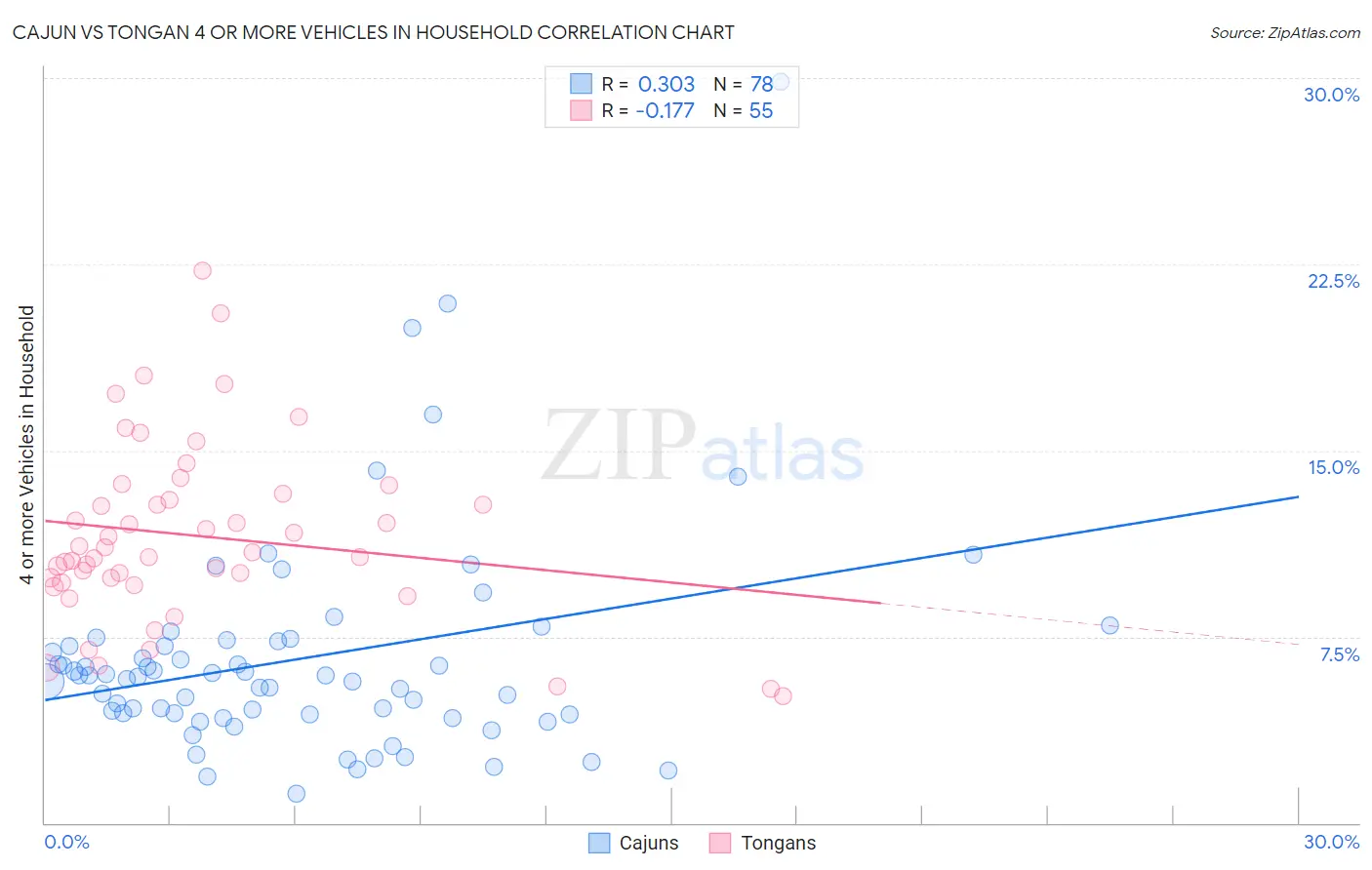 Cajun vs Tongan 4 or more Vehicles in Household