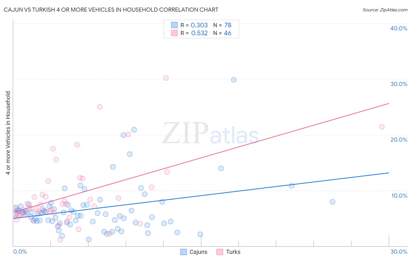 Cajun vs Turkish 4 or more Vehicles in Household