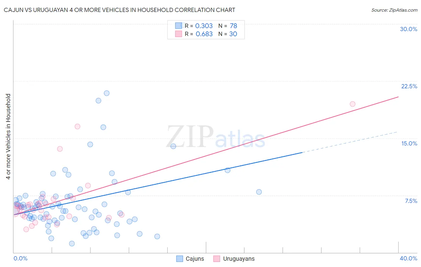 Cajun vs Uruguayan 4 or more Vehicles in Household