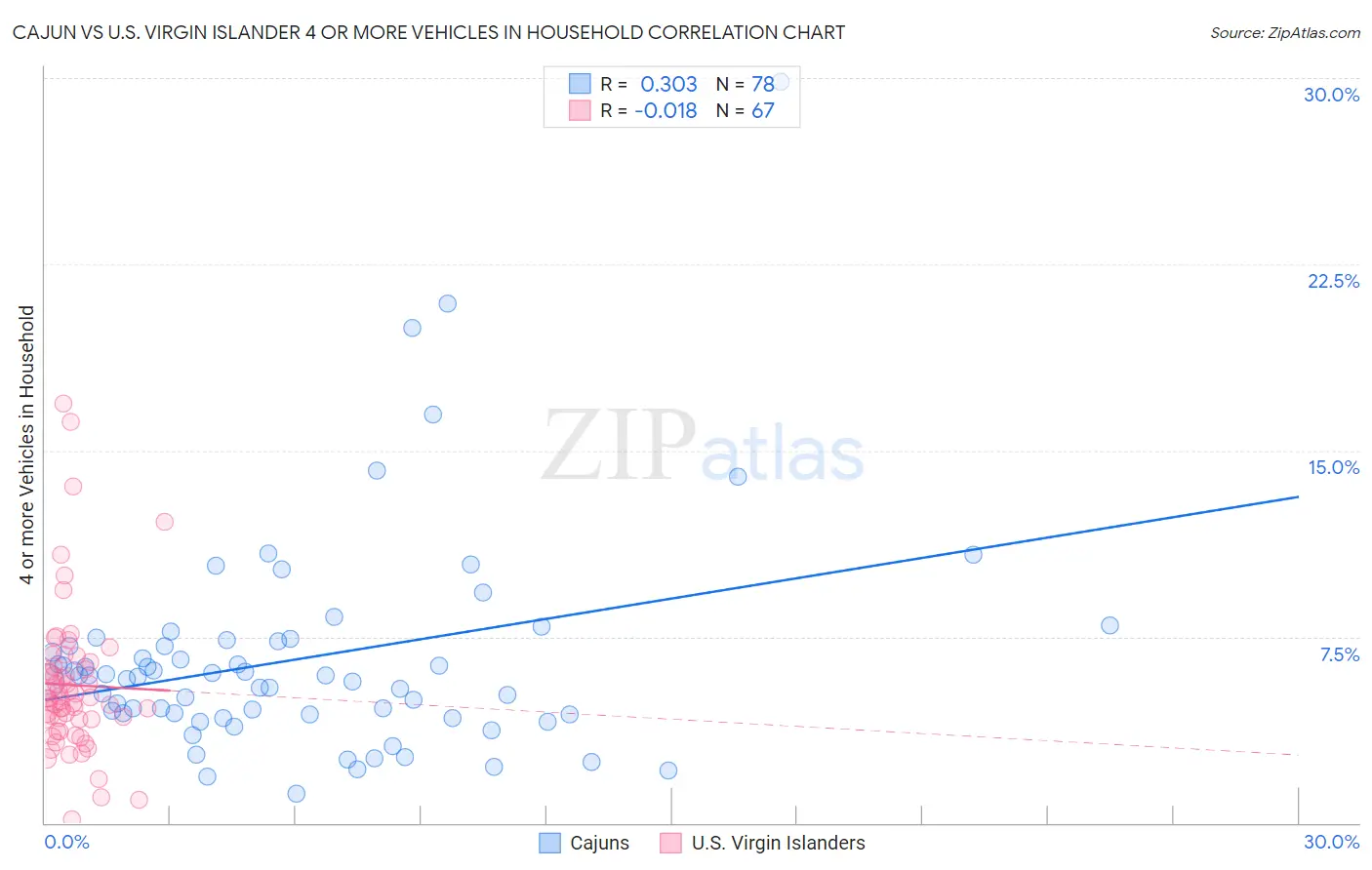 Cajun vs U.S. Virgin Islander 4 or more Vehicles in Household