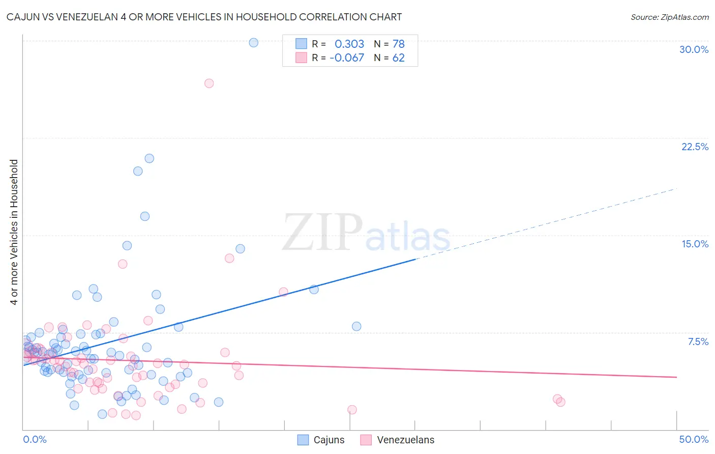 Cajun vs Venezuelan 4 or more Vehicles in Household