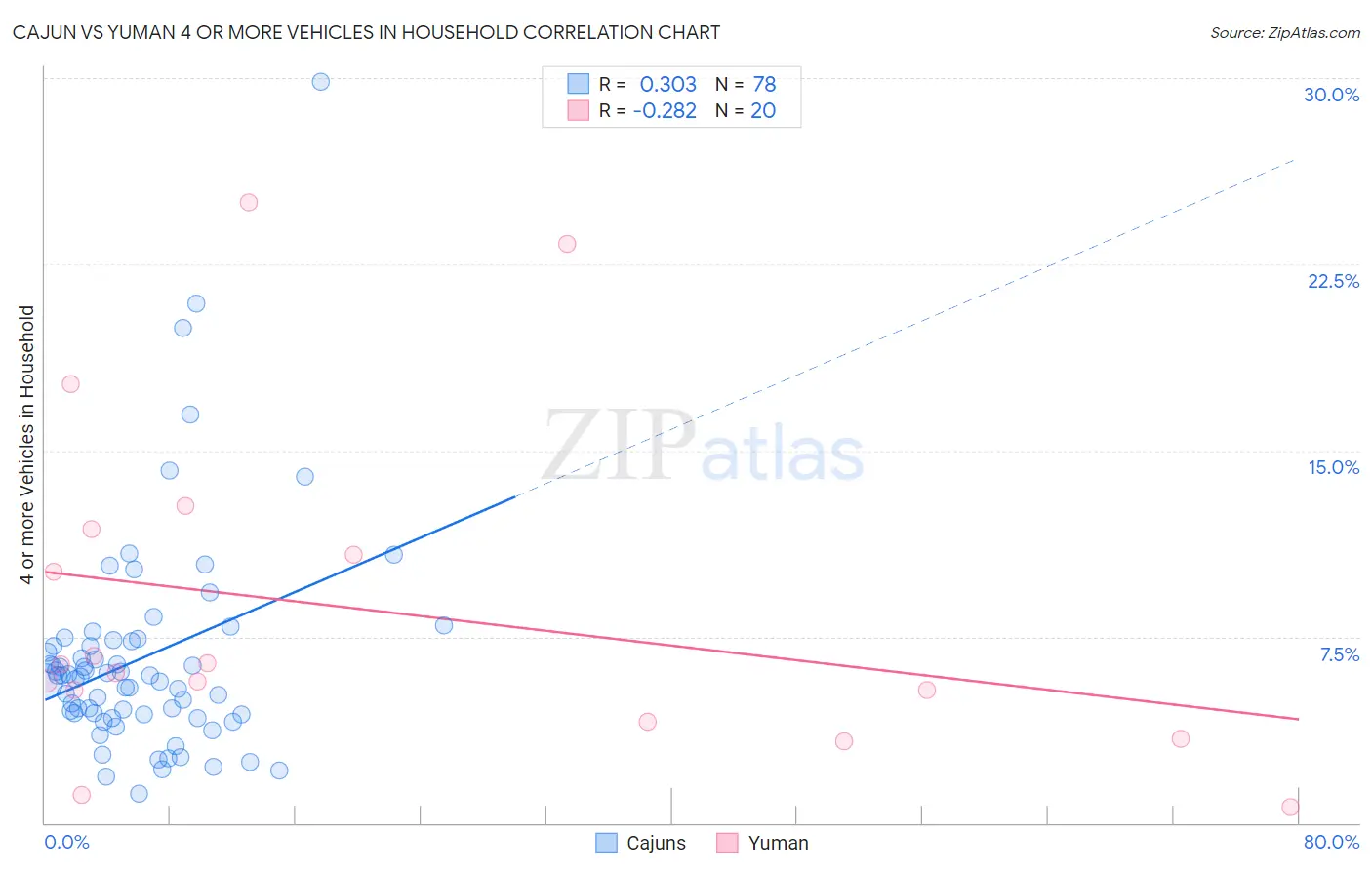 Cajun vs Yuman 4 or more Vehicles in Household