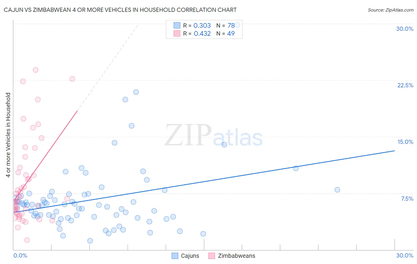Cajun vs Zimbabwean 4 or more Vehicles in Household