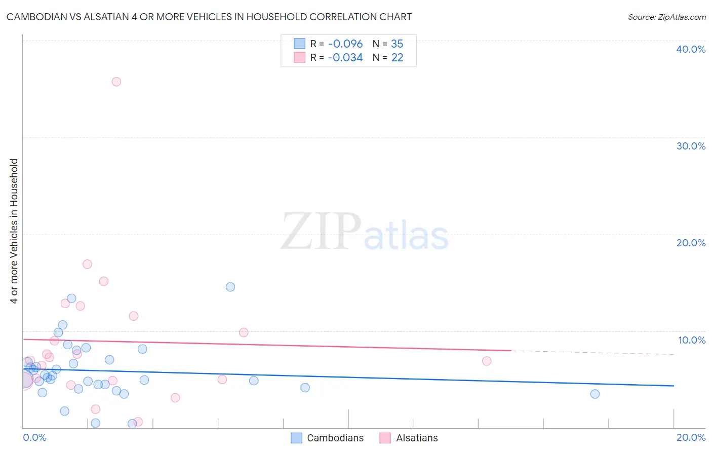 Cambodian vs Alsatian 4 or more Vehicles in Household