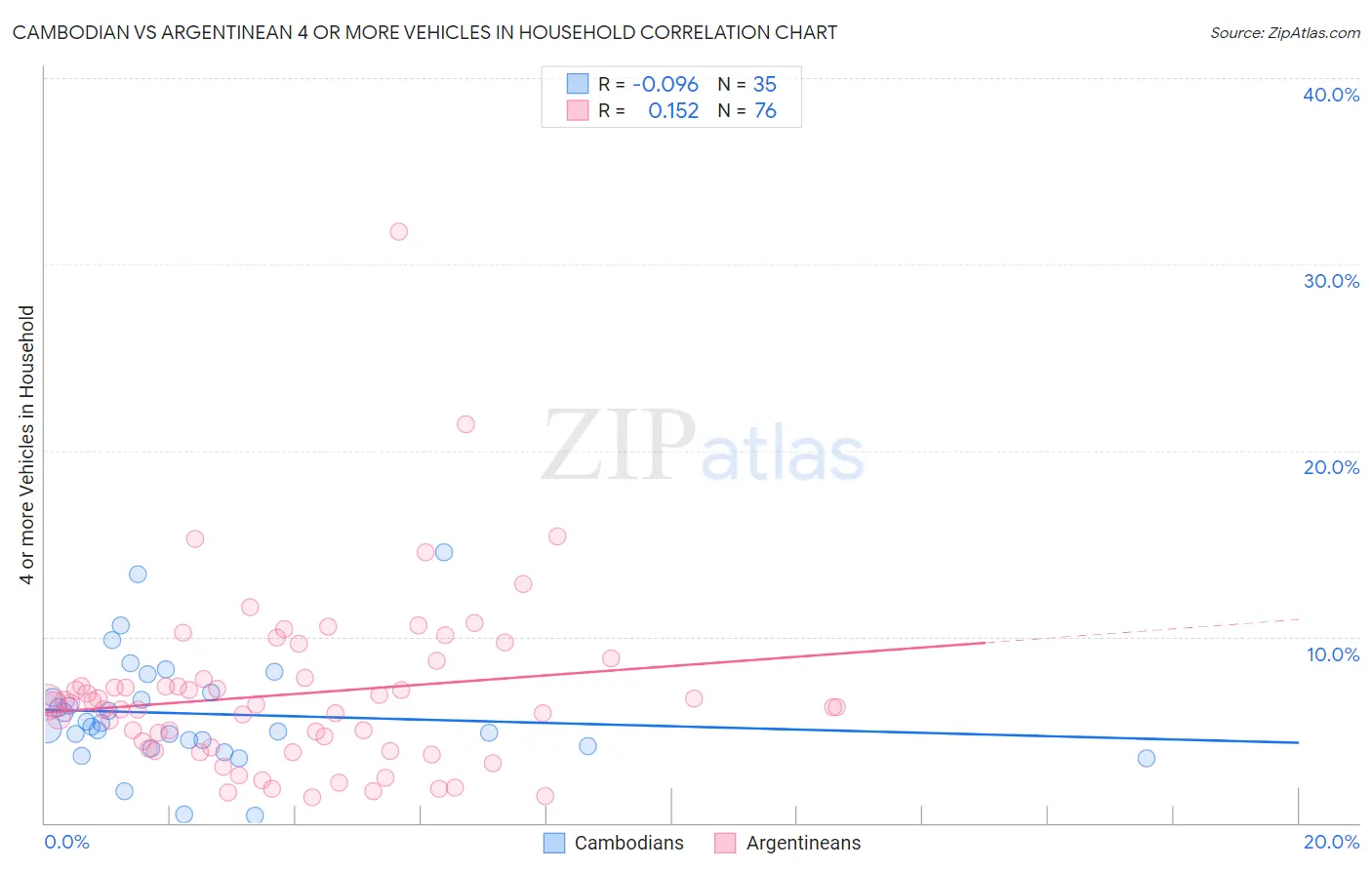 Cambodian vs Argentinean 4 or more Vehicles in Household