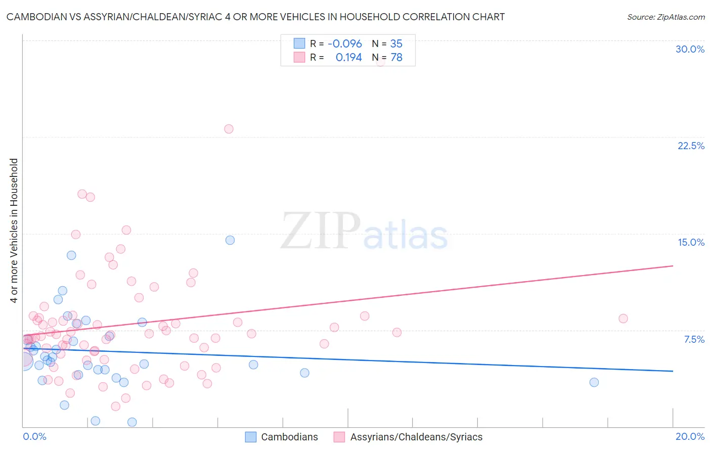Cambodian vs Assyrian/Chaldean/Syriac 4 or more Vehicles in Household