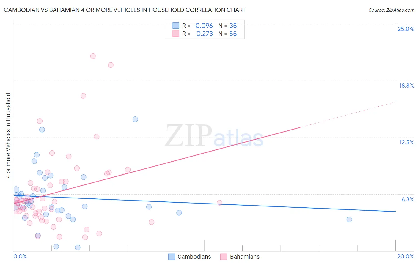 Cambodian vs Bahamian 4 or more Vehicles in Household