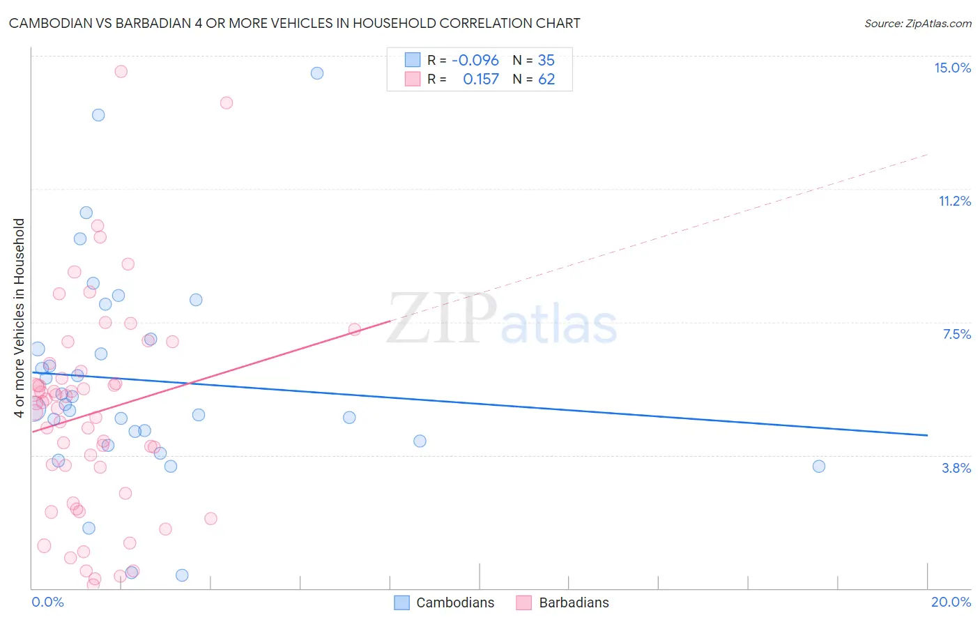 Cambodian vs Barbadian 4 or more Vehicles in Household