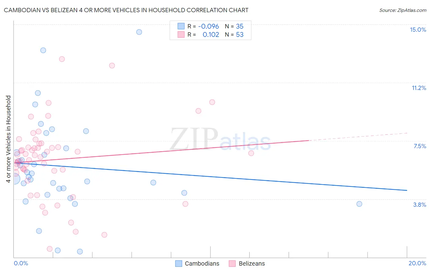 Cambodian vs Belizean 4 or more Vehicles in Household