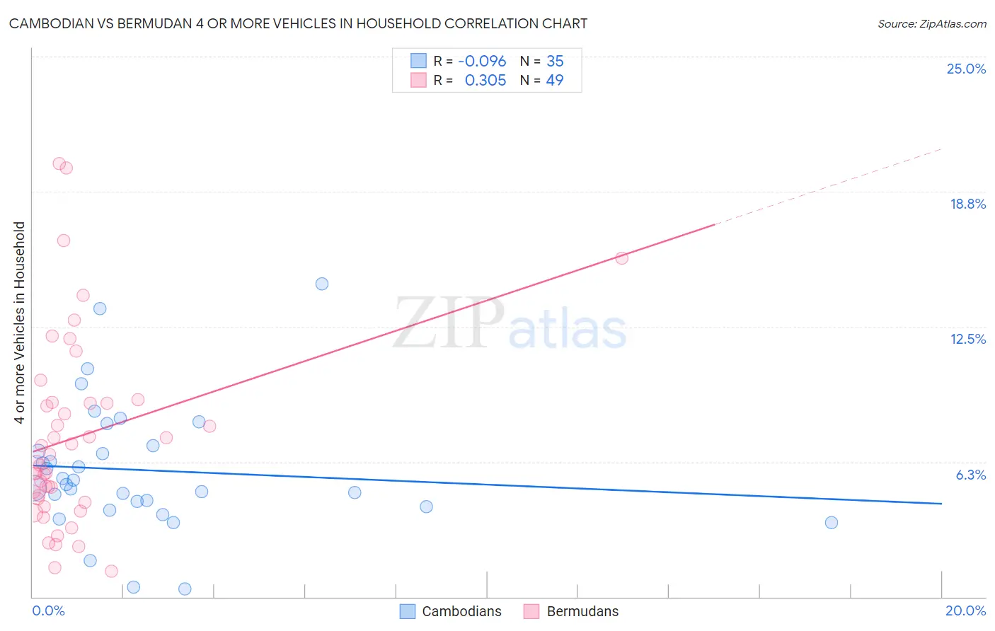 Cambodian vs Bermudan 4 or more Vehicles in Household