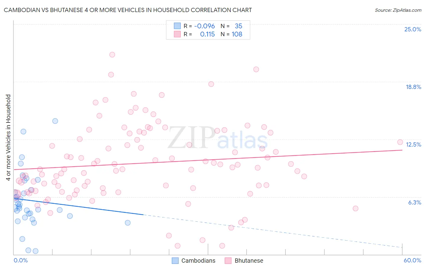Cambodian vs Bhutanese 4 or more Vehicles in Household