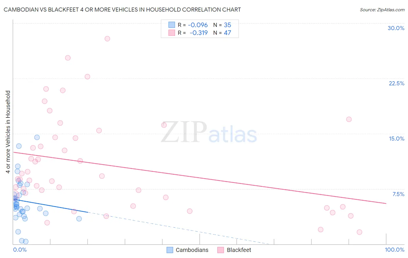 Cambodian vs Blackfeet 4 or more Vehicles in Household