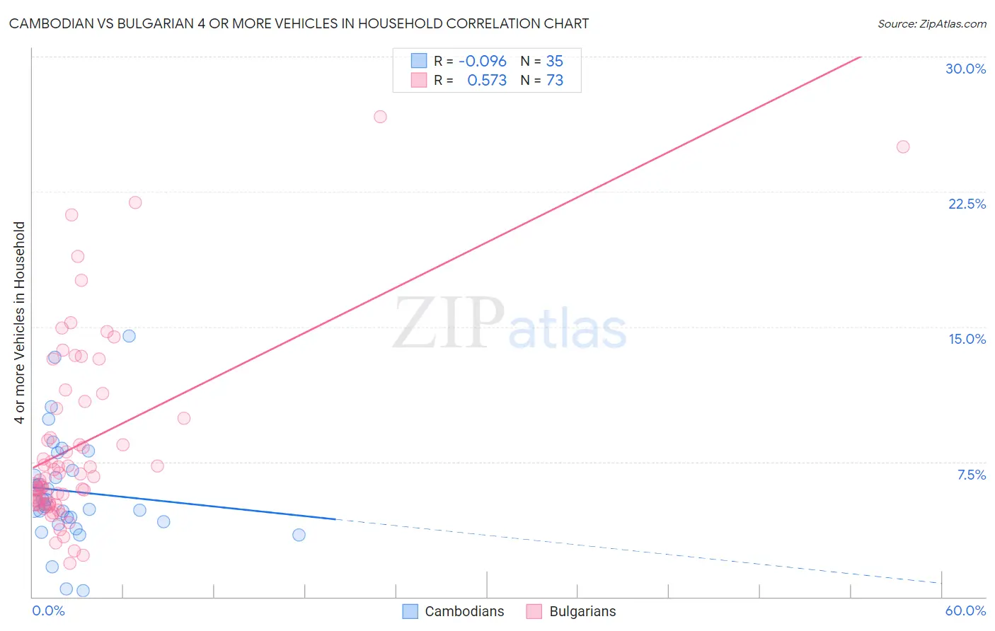 Cambodian vs Bulgarian 4 or more Vehicles in Household