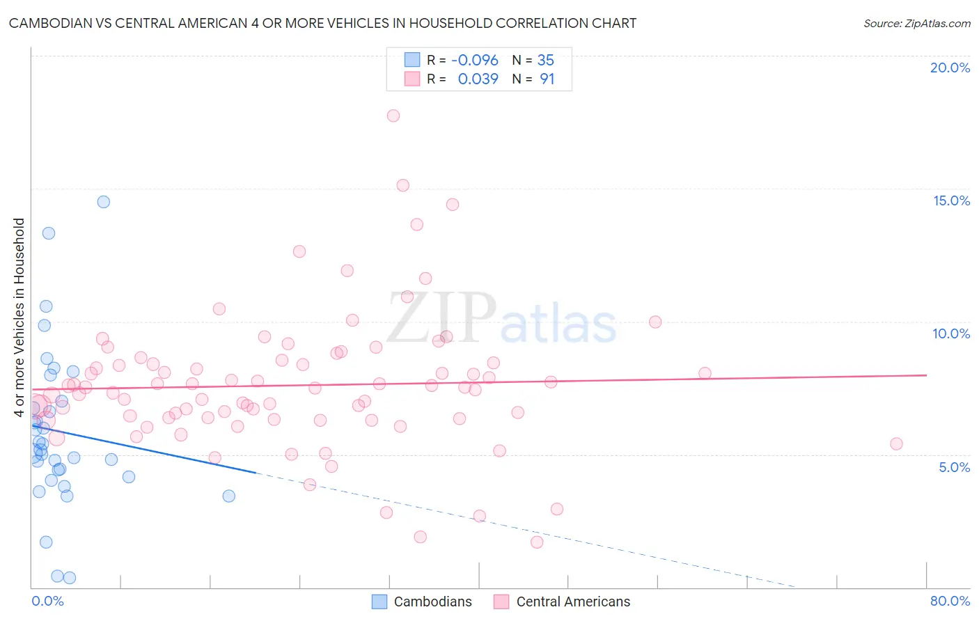 Cambodian vs Central American 4 or more Vehicles in Household