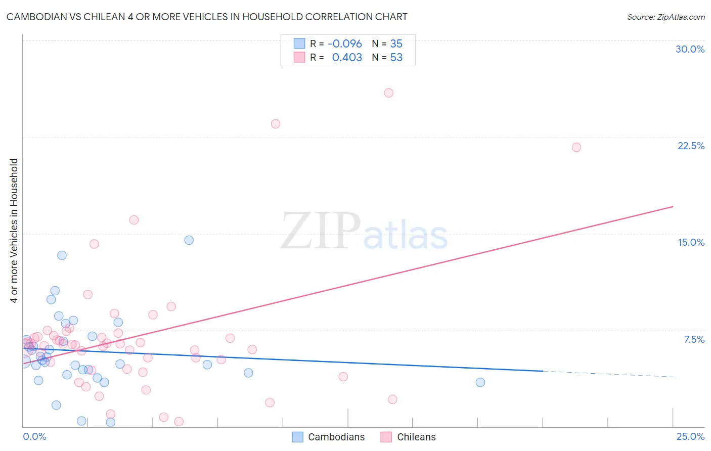 Cambodian vs Chilean 4 or more Vehicles in Household
