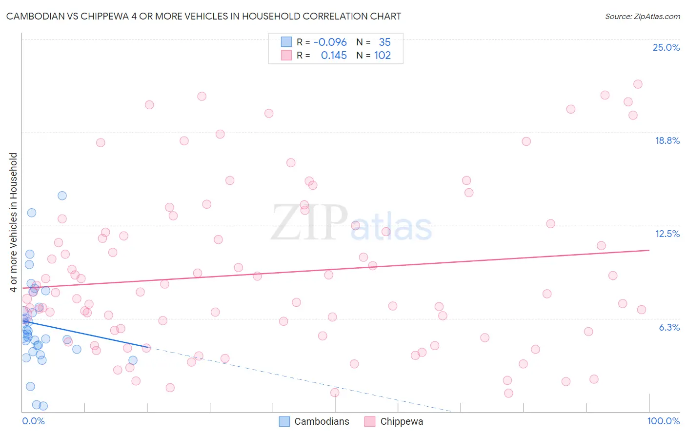 Cambodian vs Chippewa 4 or more Vehicles in Household