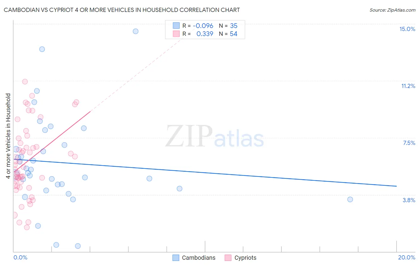 Cambodian vs Cypriot 4 or more Vehicles in Household