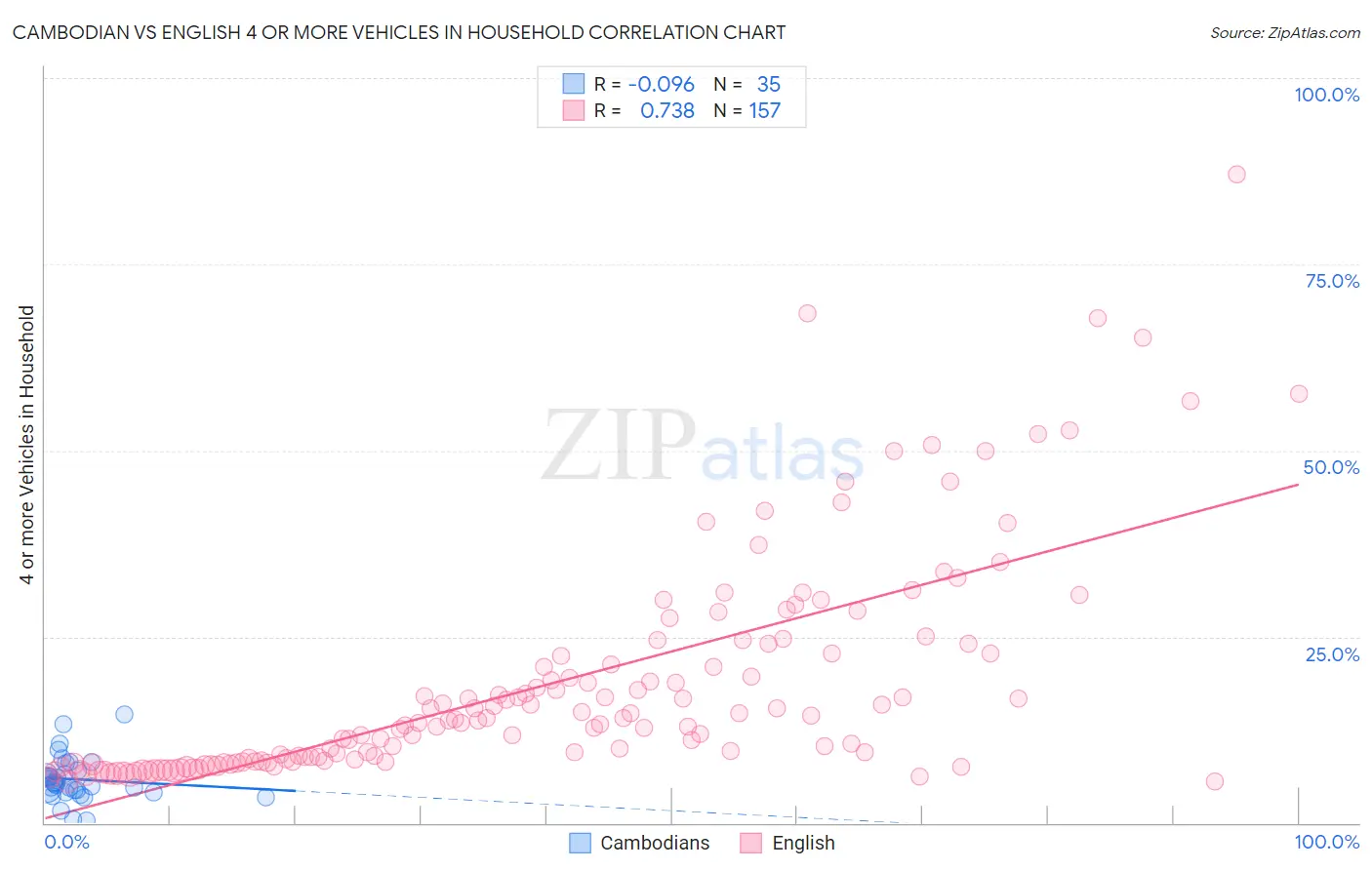 Cambodian vs English 4 or more Vehicles in Household