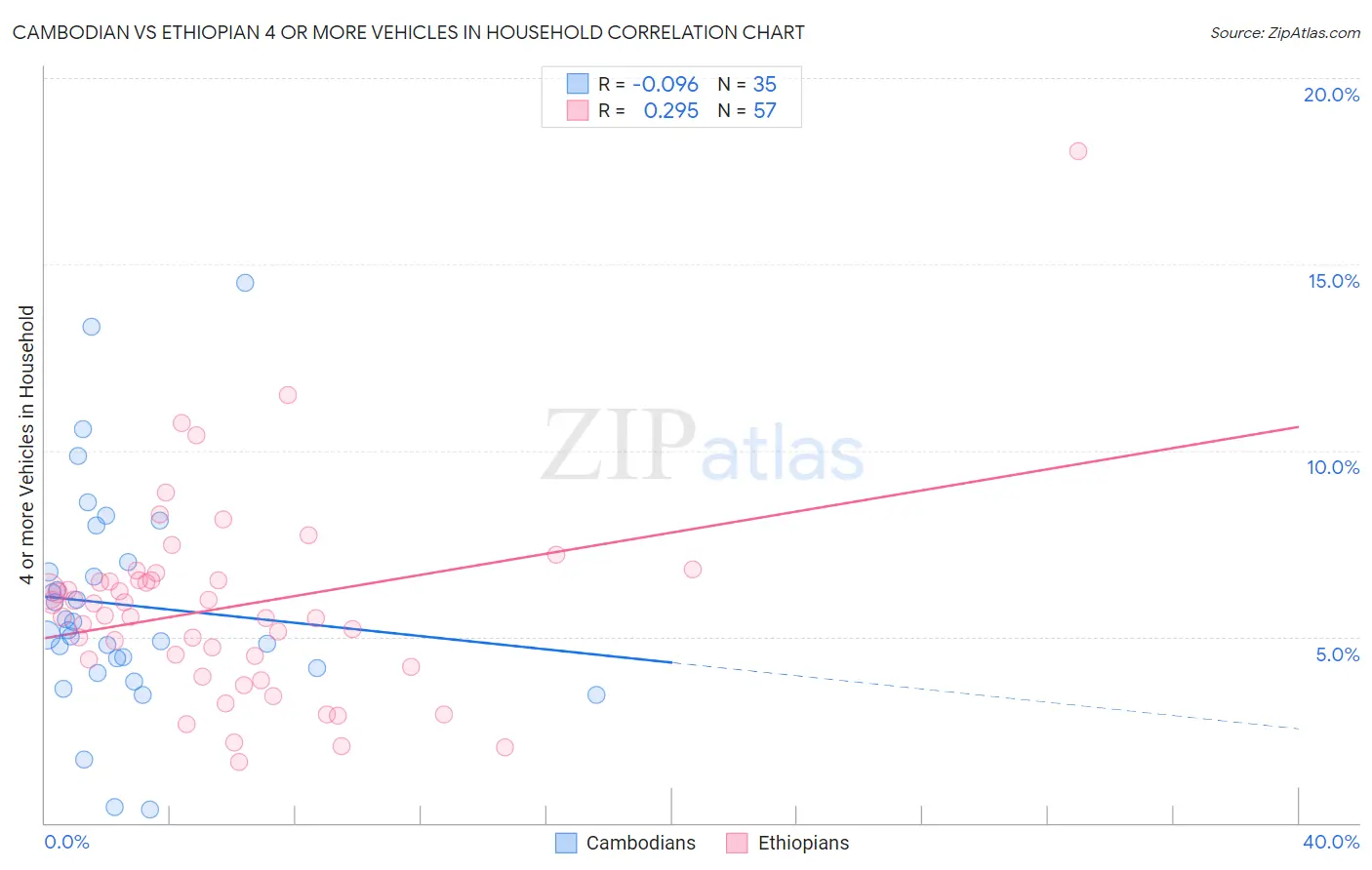 Cambodian vs Ethiopian 4 or more Vehicles in Household