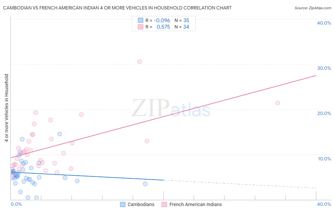 Cambodian vs French American Indian 4 or more Vehicles in Household