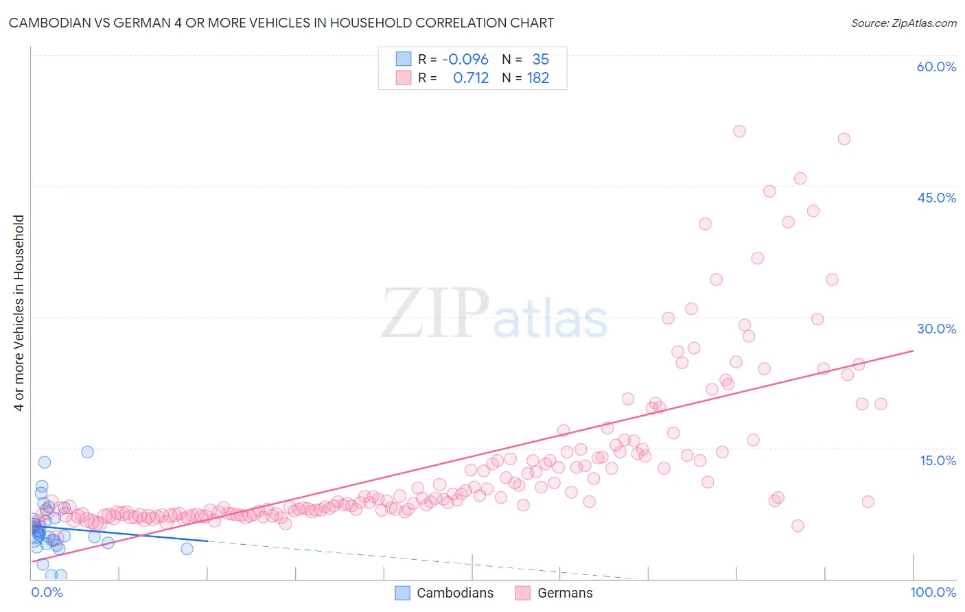 Cambodian vs German 4 or more Vehicles in Household