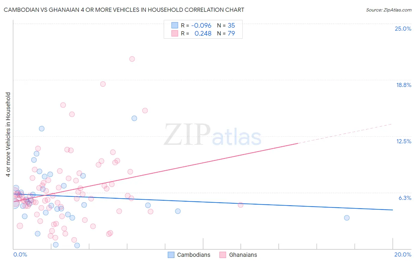 Cambodian vs Ghanaian 4 or more Vehicles in Household