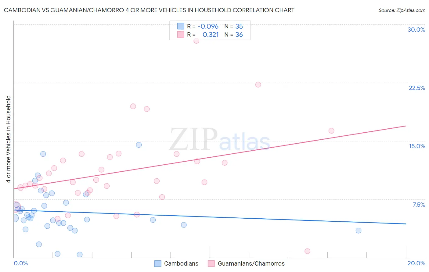 Cambodian vs Guamanian/Chamorro 4 or more Vehicles in Household