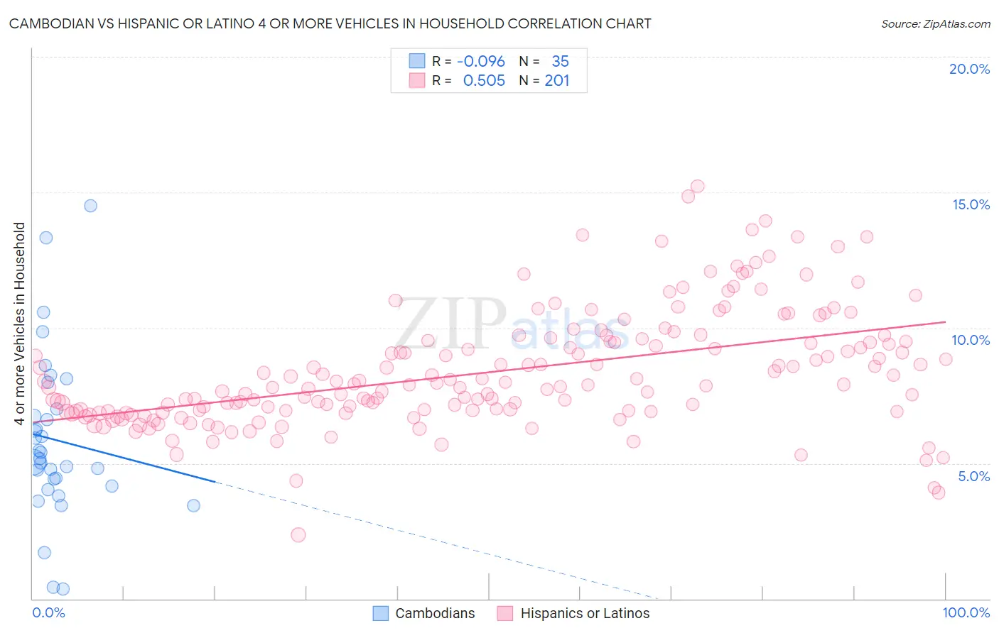 Cambodian vs Hispanic or Latino 4 or more Vehicles in Household