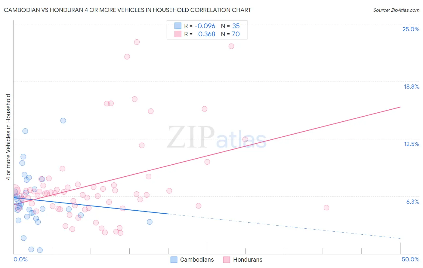 Cambodian vs Honduran 4 or more Vehicles in Household