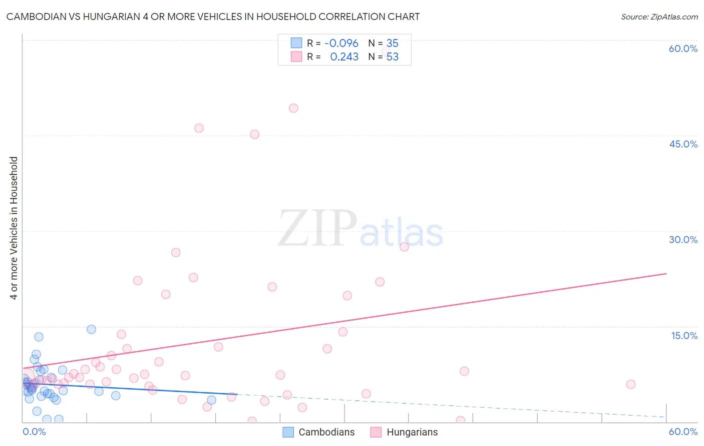Cambodian vs Hungarian 4 or more Vehicles in Household