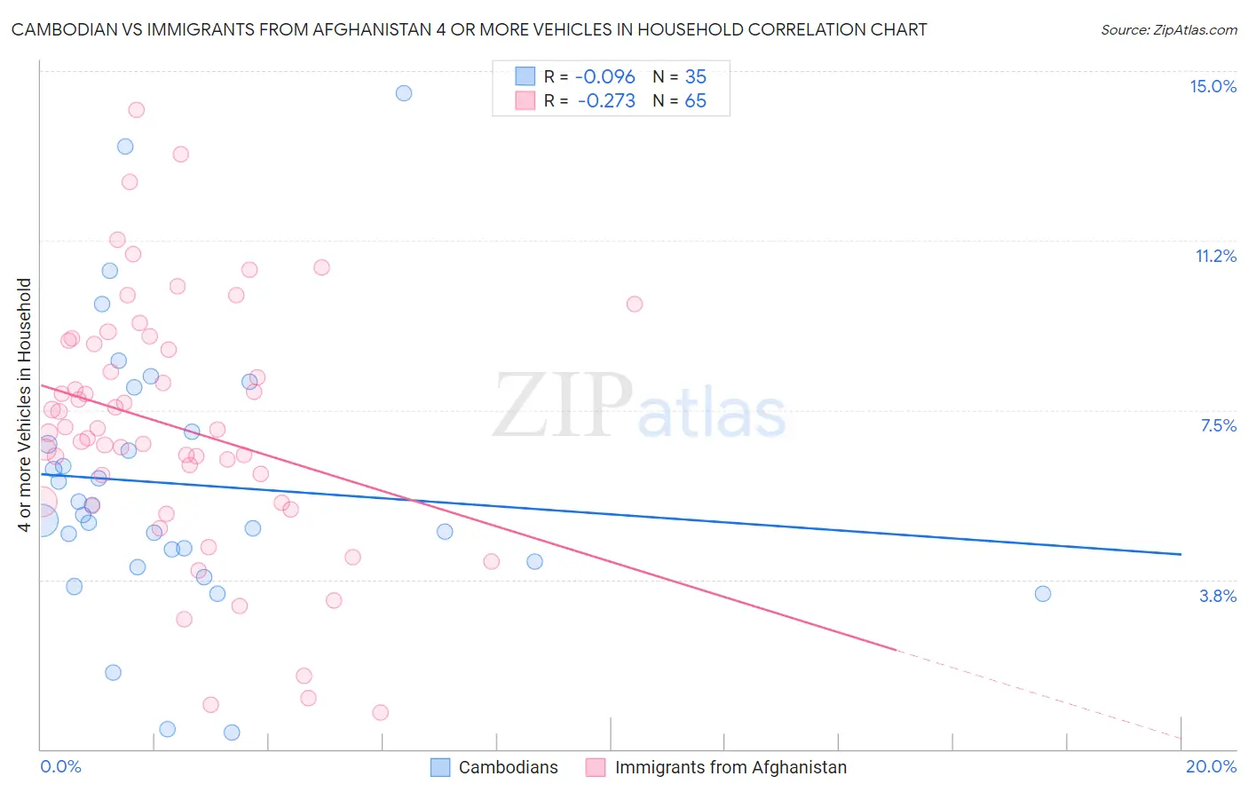 Cambodian vs Immigrants from Afghanistan 4 or more Vehicles in Household
