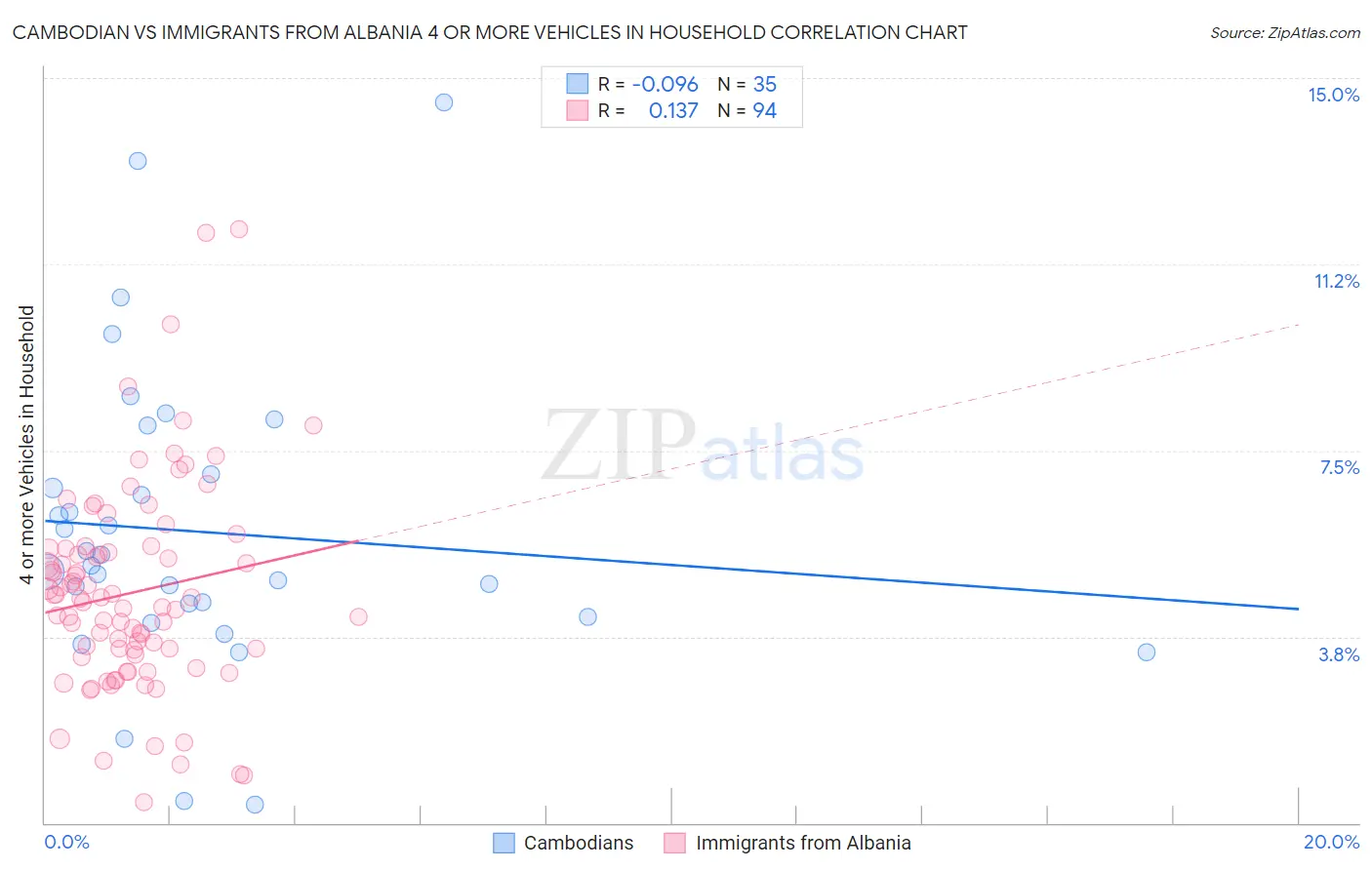 Cambodian vs Immigrants from Albania 4 or more Vehicles in Household