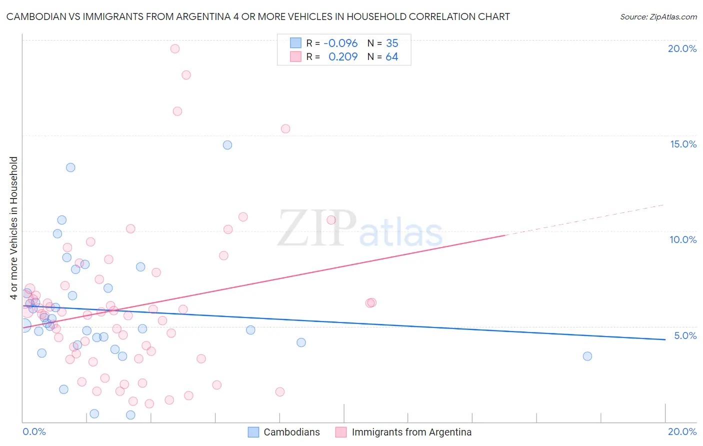Cambodian vs Immigrants from Argentina 4 or more Vehicles in Household