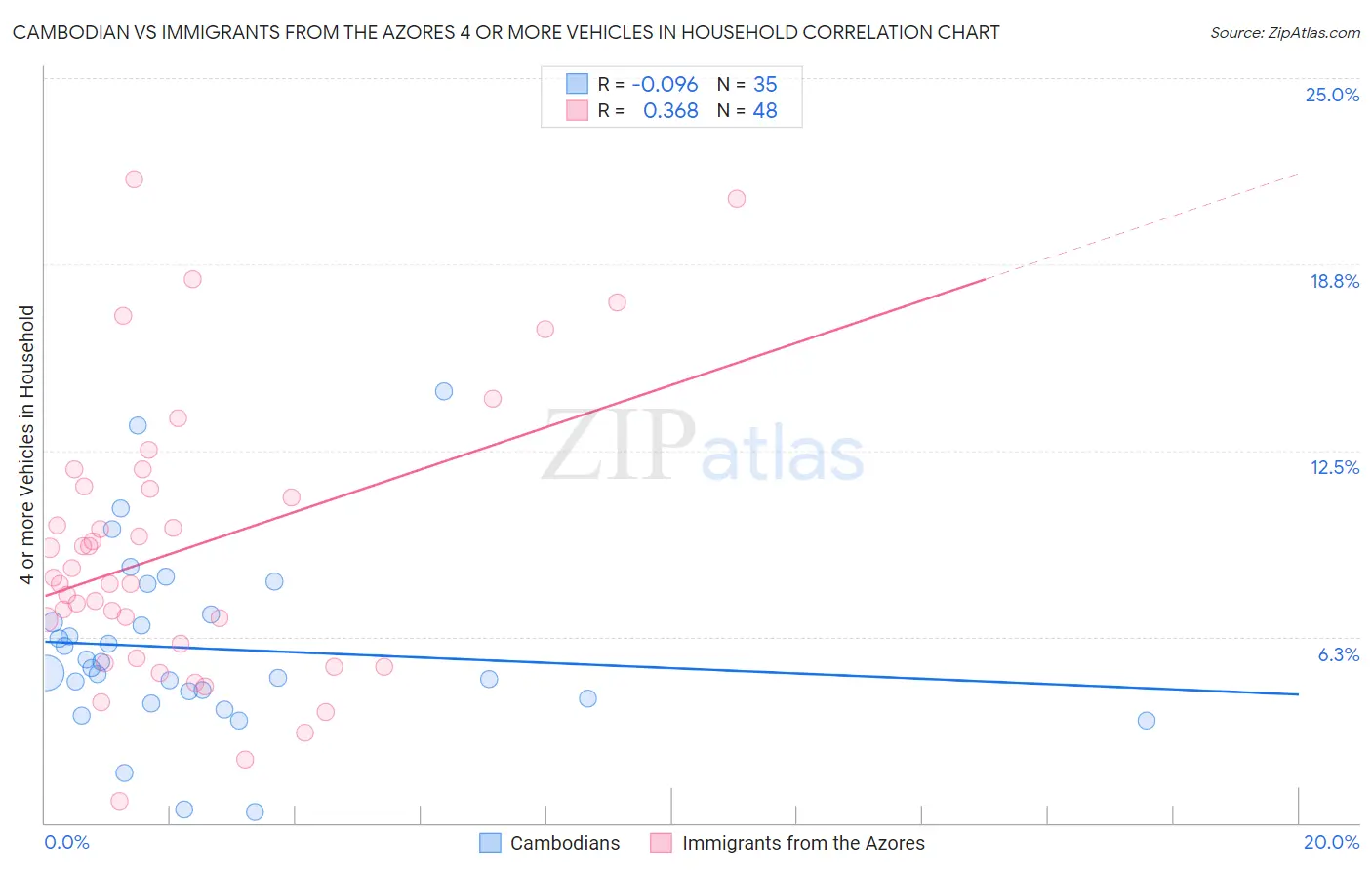 Cambodian vs Immigrants from the Azores 4 or more Vehicles in Household