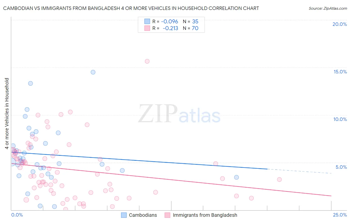 Cambodian vs Immigrants from Bangladesh 4 or more Vehicles in Household