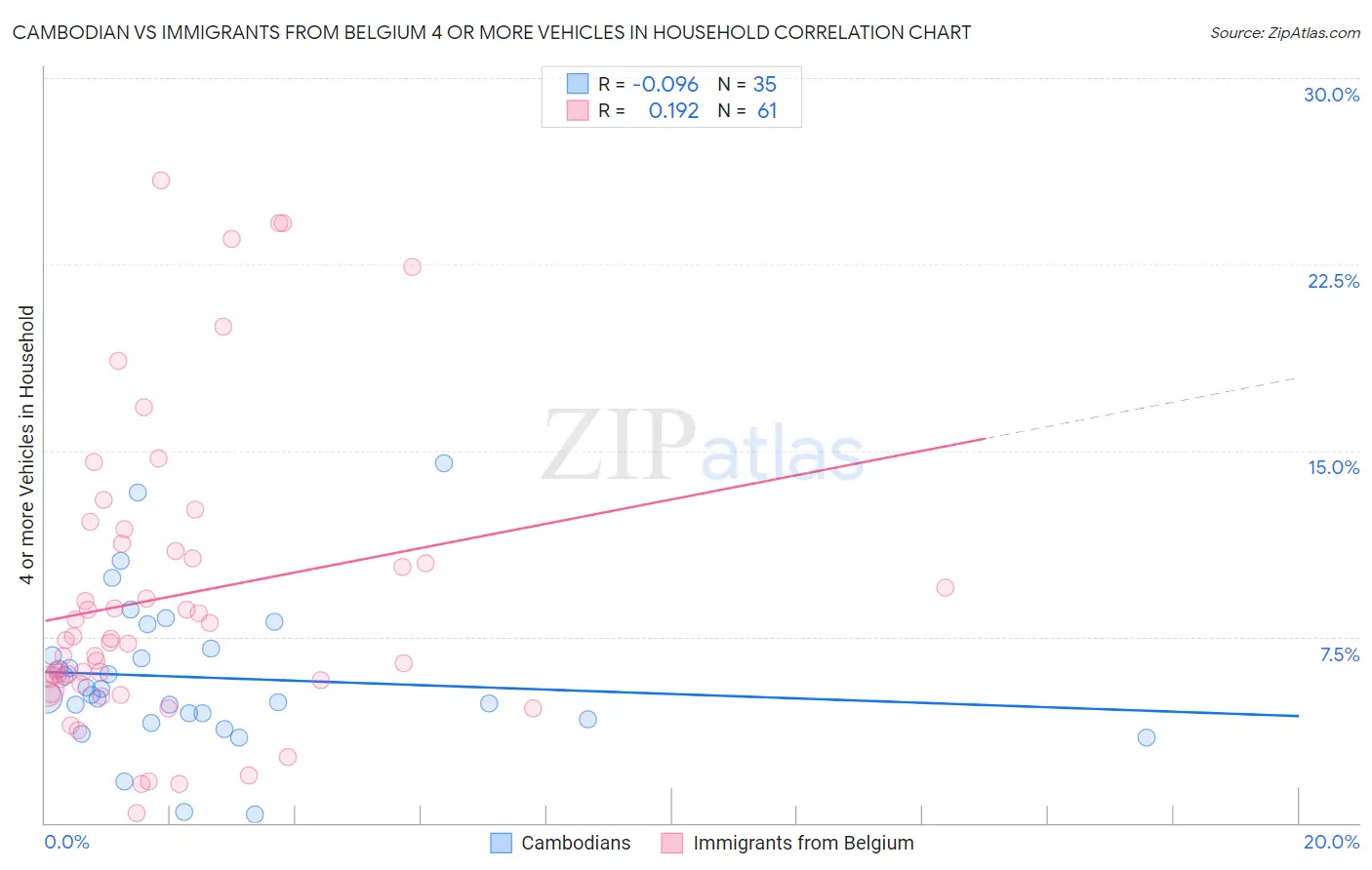 Cambodian vs Immigrants from Belgium 4 or more Vehicles in Household