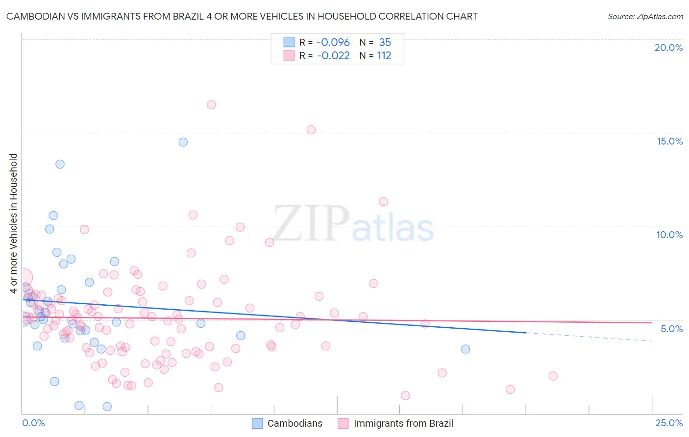 Cambodian vs Immigrants from Brazil 4 or more Vehicles in Household